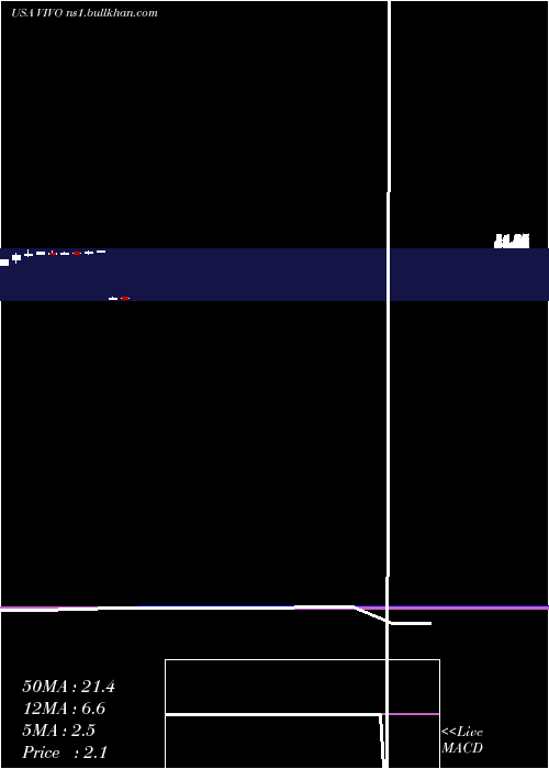  monthly chart MeridianBioscience