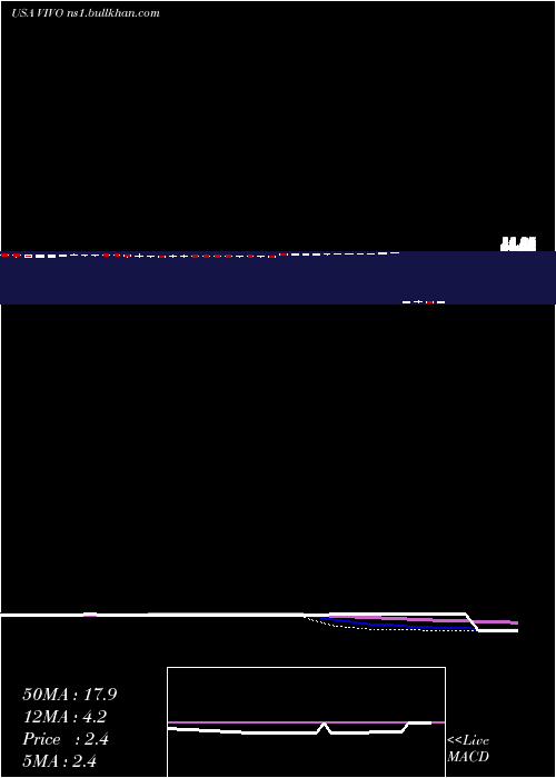  weekly chart MeridianBioscience