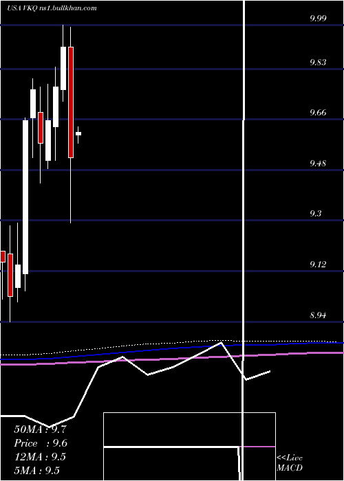  monthly chart InvescoMunicipal