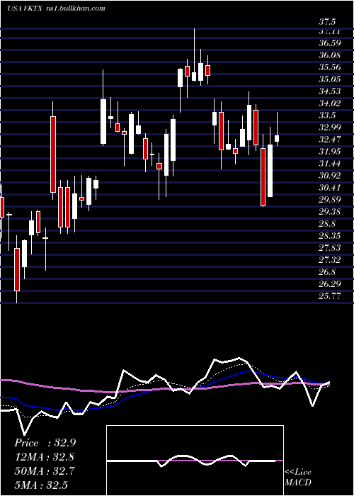 Daily chart VikingTherapeutics