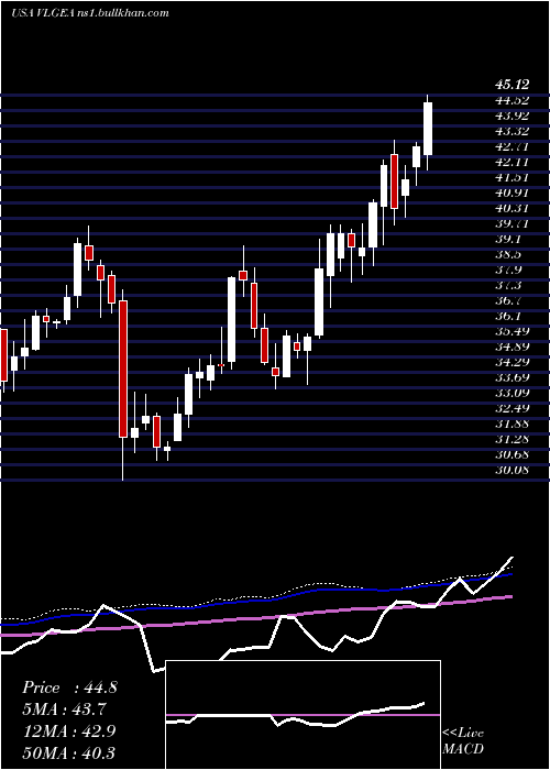  weekly chart VillageSuper