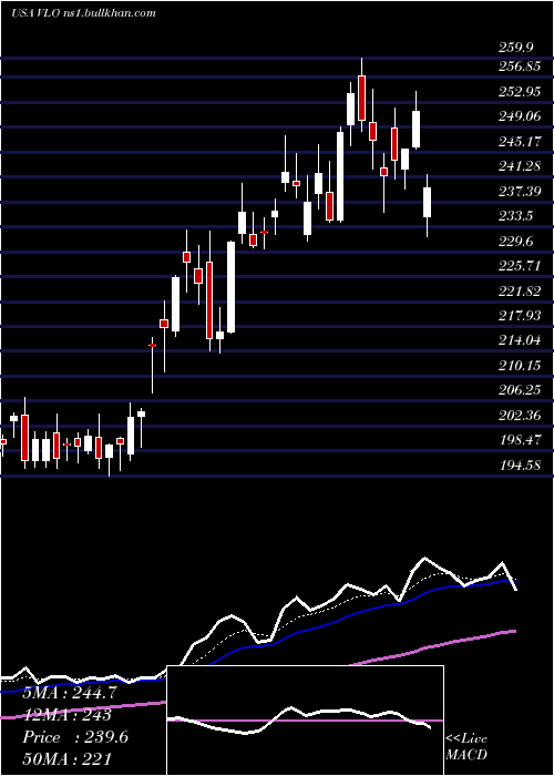  Daily chart ValeroEnergy