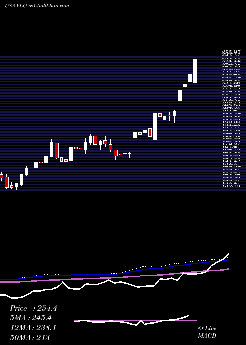  weekly chart ValeroEnergy