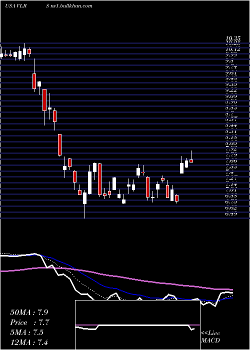  Daily chart ControladoraVuela