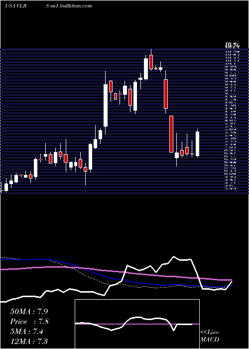  weekly chart ControladoraVuela
