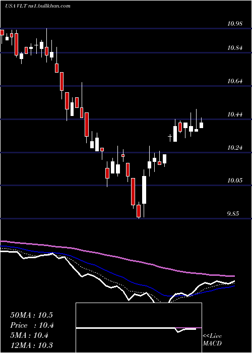  Daily chart InvescoHigh