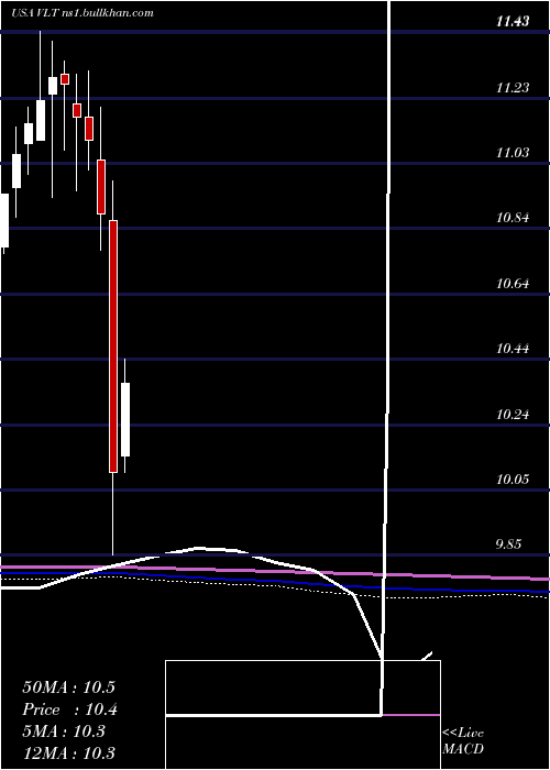  monthly chart InvescoHigh