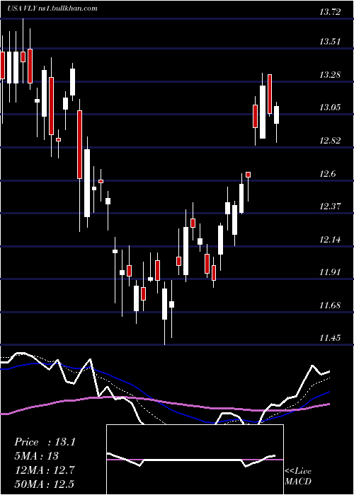  Daily chart ValleyNational