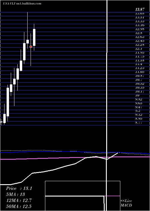  monthly chart ValleyNational