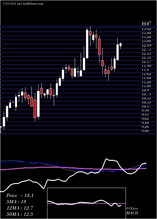  weekly chart ValleyNational