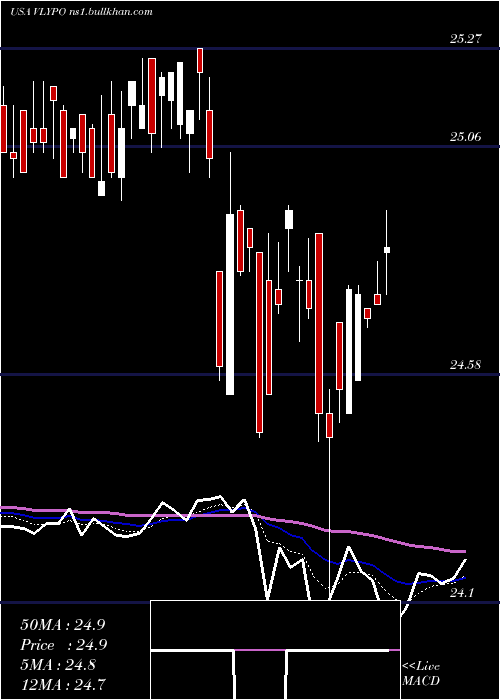  Daily chart ValleyNational