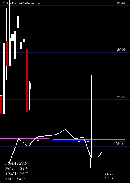  monthly chart ValleyNational