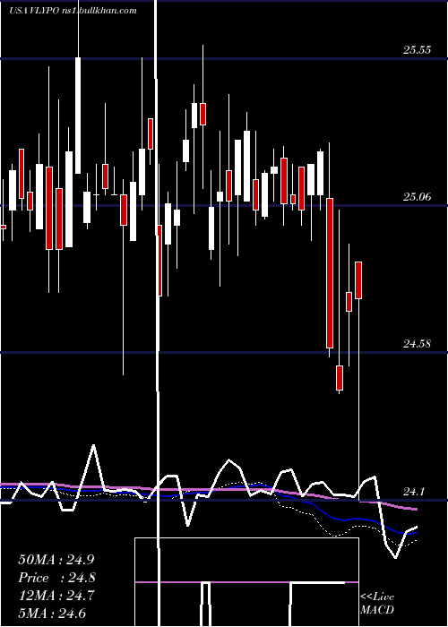  weekly chart ValleyNational