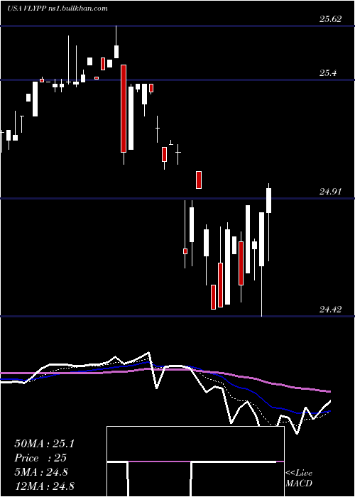  Daily chart ValleyNational