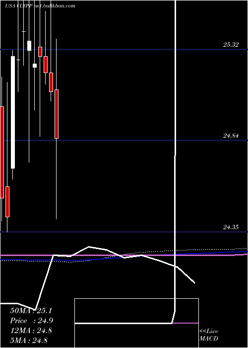  monthly chart ValleyNational