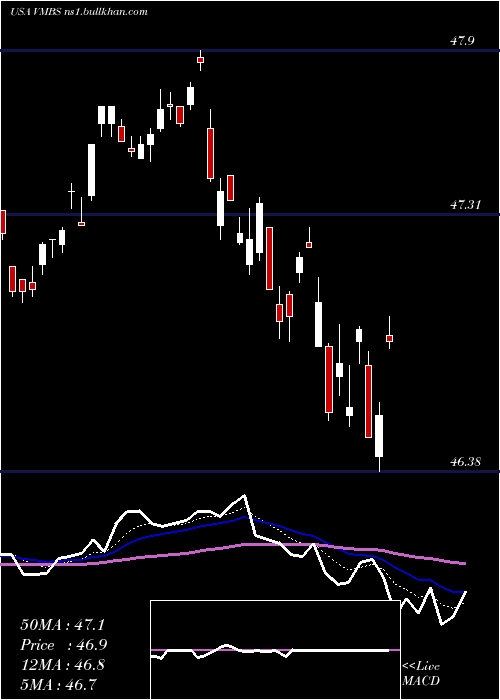  Daily chart VanguardMortgage