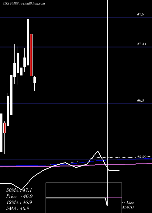  monthly chart VanguardMortgage