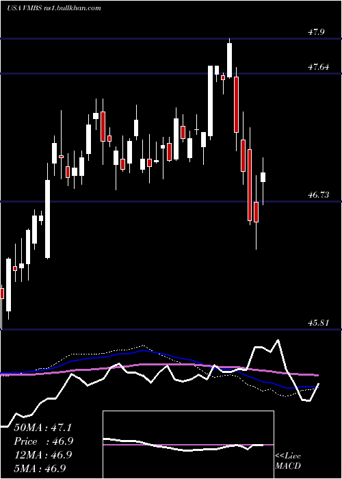 weekly chart VanguardMortgage