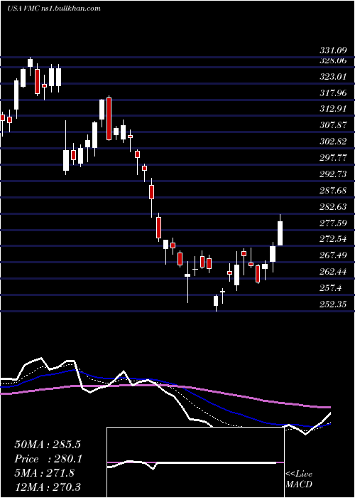  Daily chart VulcanMaterials