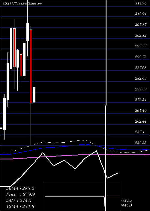 monthly chart VulcanMaterials