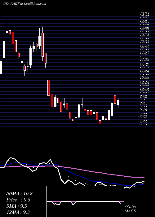  Daily chart ViametPharmaceuticals