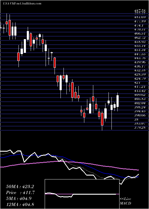 Daily chart ValmontIndustries