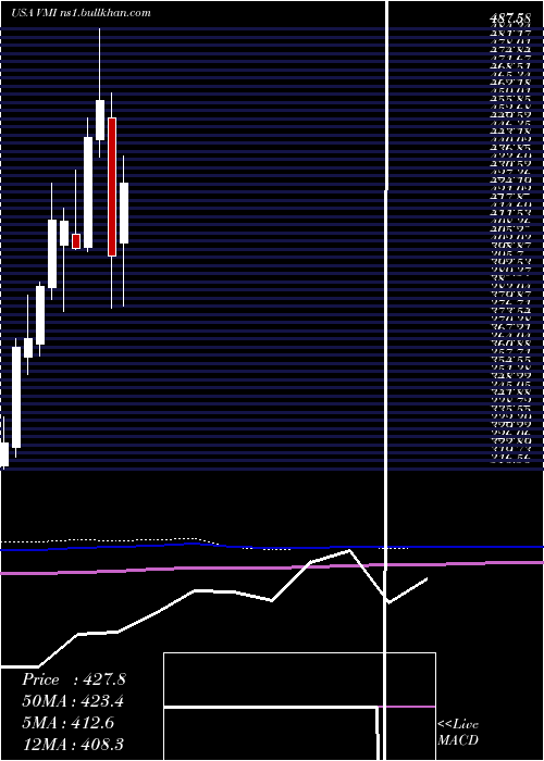  monthly chart ValmontIndustries