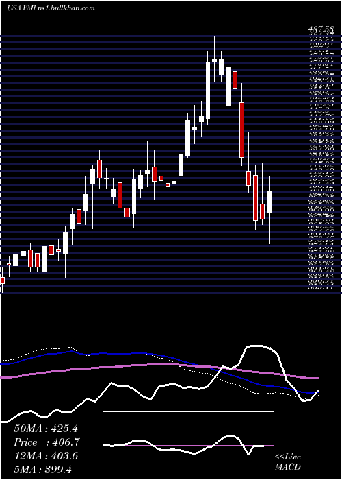  weekly chart ValmontIndustries