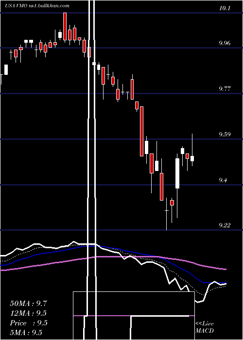  Daily chart InvescoMunicipal