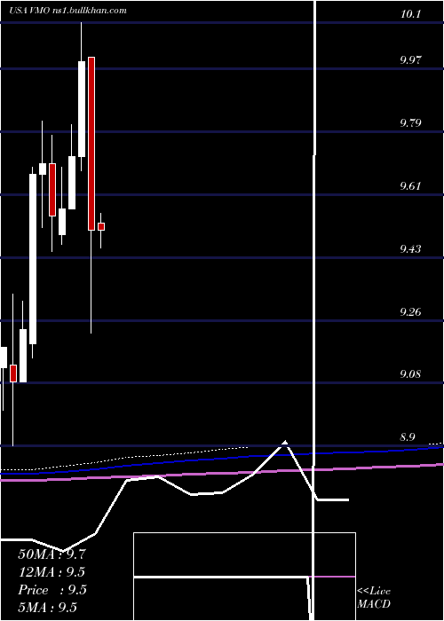  monthly chart InvescoMunicipal