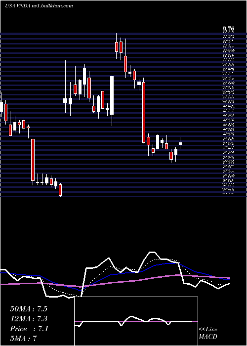  Daily chart VandaPharmaceuticals