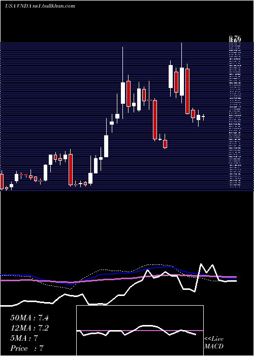  weekly chart VandaPharmaceuticals