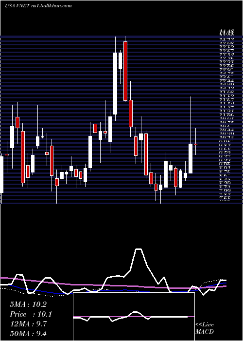  weekly chart 21vianetGroup