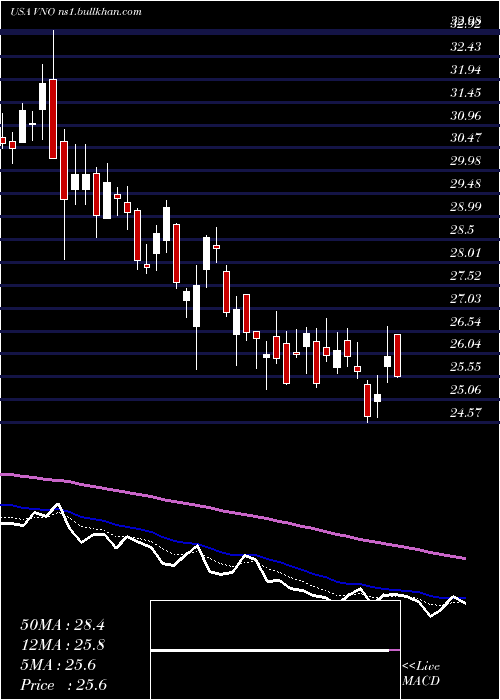  Daily chart VornadoRealty
