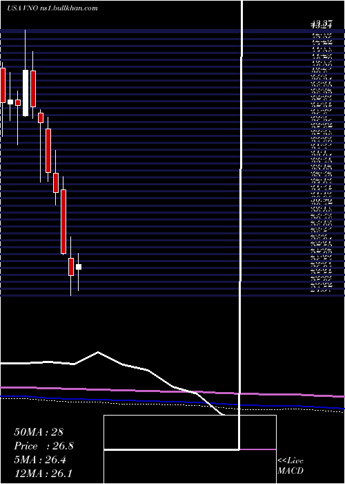  monthly chart VornadoRealty