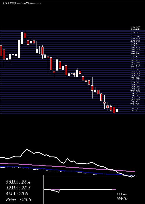 weekly chart VornadoRealty
