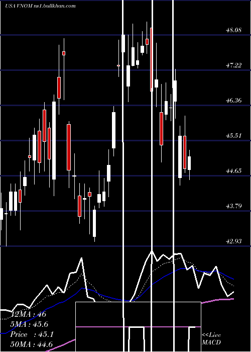  Daily chart ViperEnergy