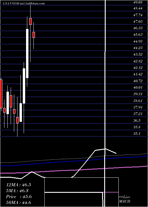  monthly chart ViperEnergy