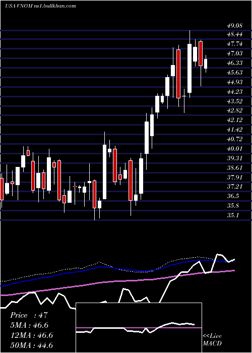  weekly chart ViperEnergy