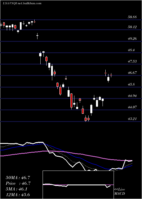  Daily chart VanguardGlobal