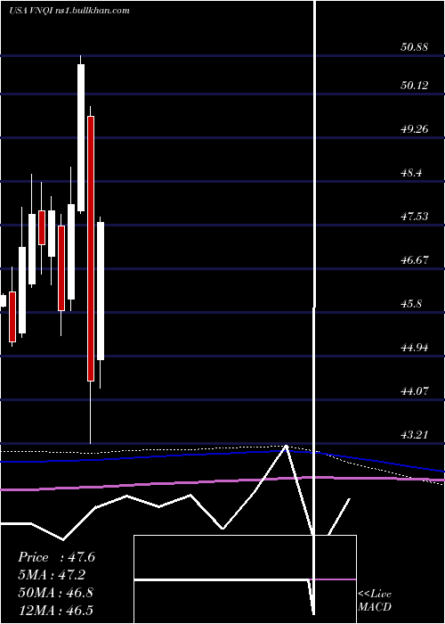  monthly chart VanguardGlobal
