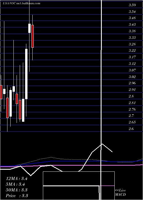  monthly chart VocEnergy