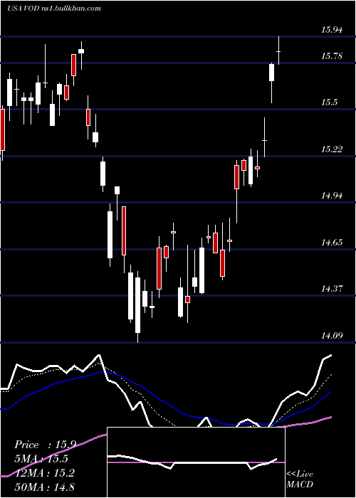  Daily chart VodafoneGroup