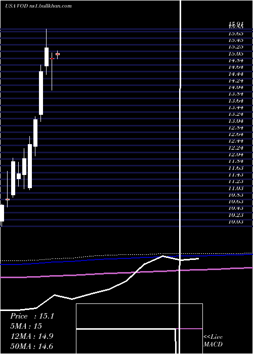  monthly chart VodafoneGroup