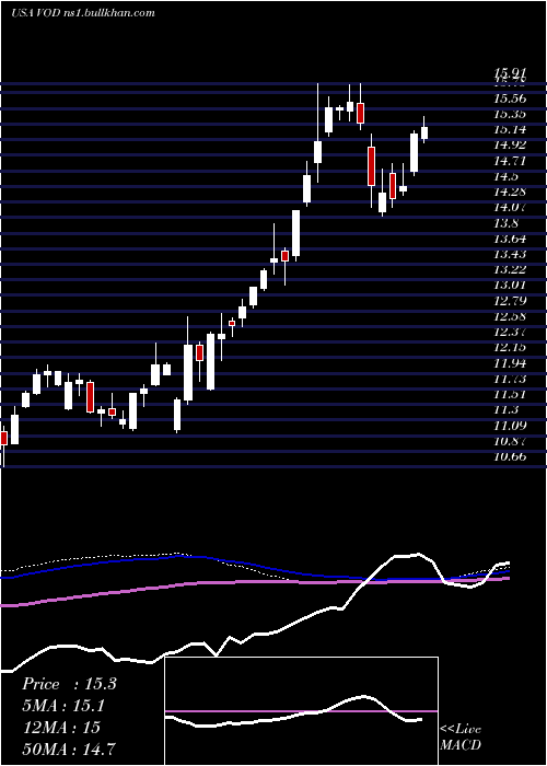  weekly chart VodafoneGroup