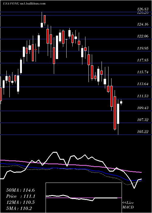  weekly chart VanguardRussell