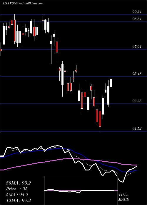  Daily chart VanguardRussell