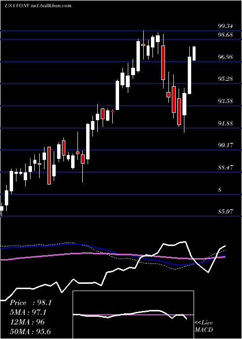  weekly chart VanguardRussell