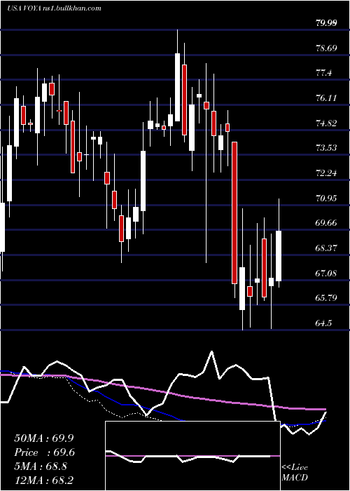  weekly chart VoyaFinancial