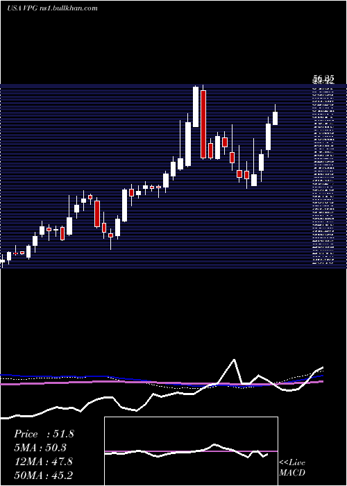  weekly chart VishayPrecision